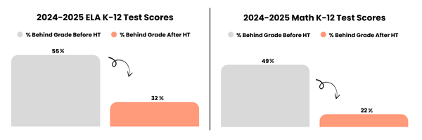 HeyTutor Testing Graphs